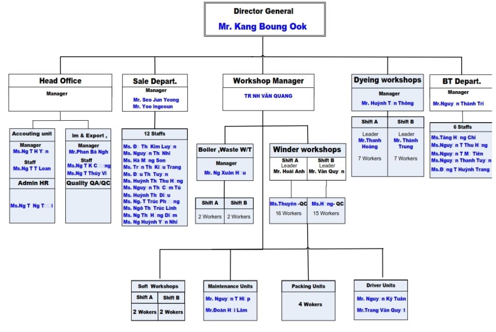 dk-organization-chart